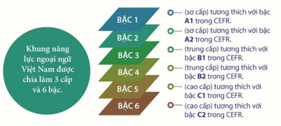 Tuyển sinh, mở lớp ôn tập các lớp tiếng Anh theo khung năng lực ngoại ngữ 6 bậc dùng cho Việt Nam khóa khai giảng ngày 31/05/2023, thi tháng 06/2023